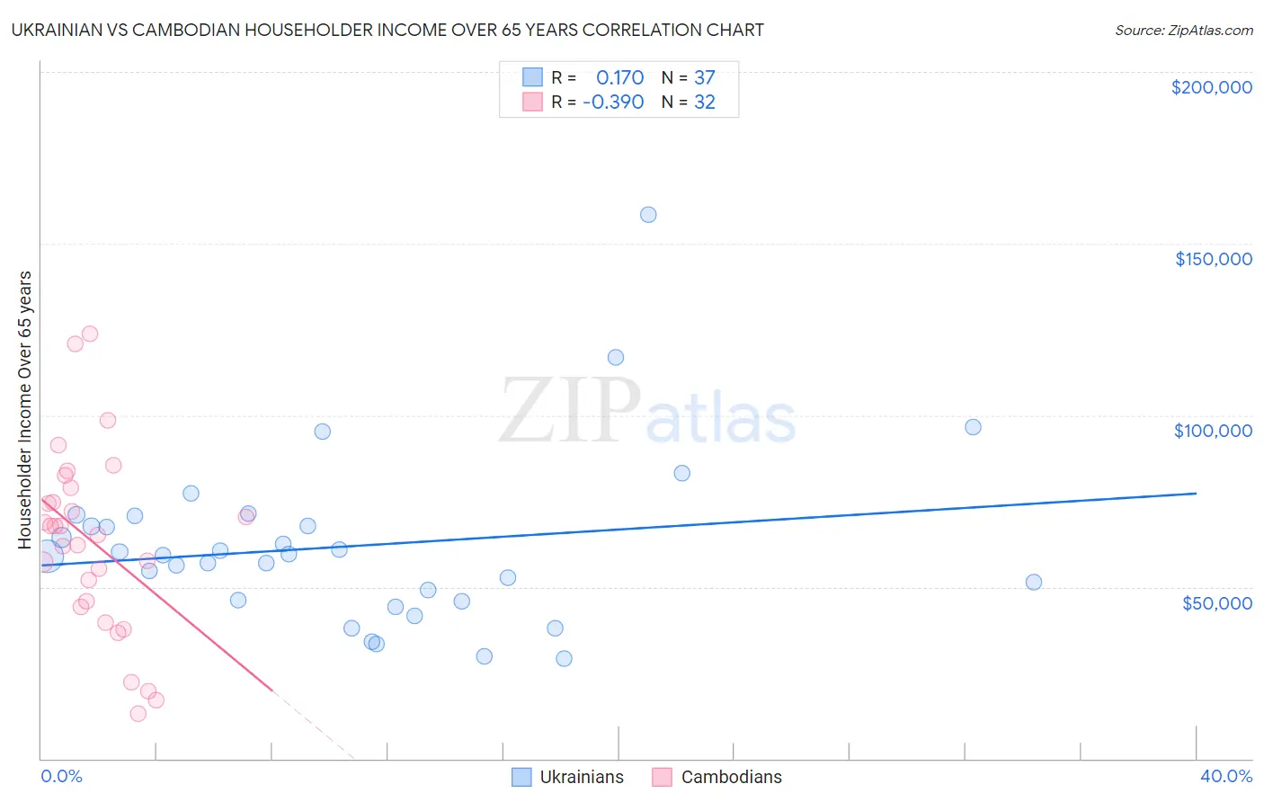 Ukrainian vs Cambodian Householder Income Over 65 years