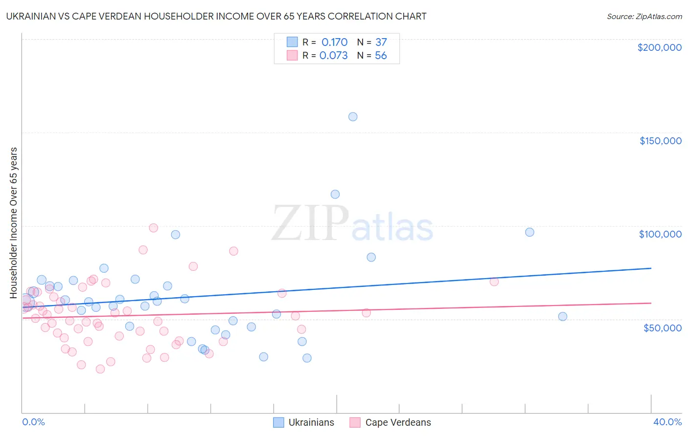Ukrainian vs Cape Verdean Householder Income Over 65 years