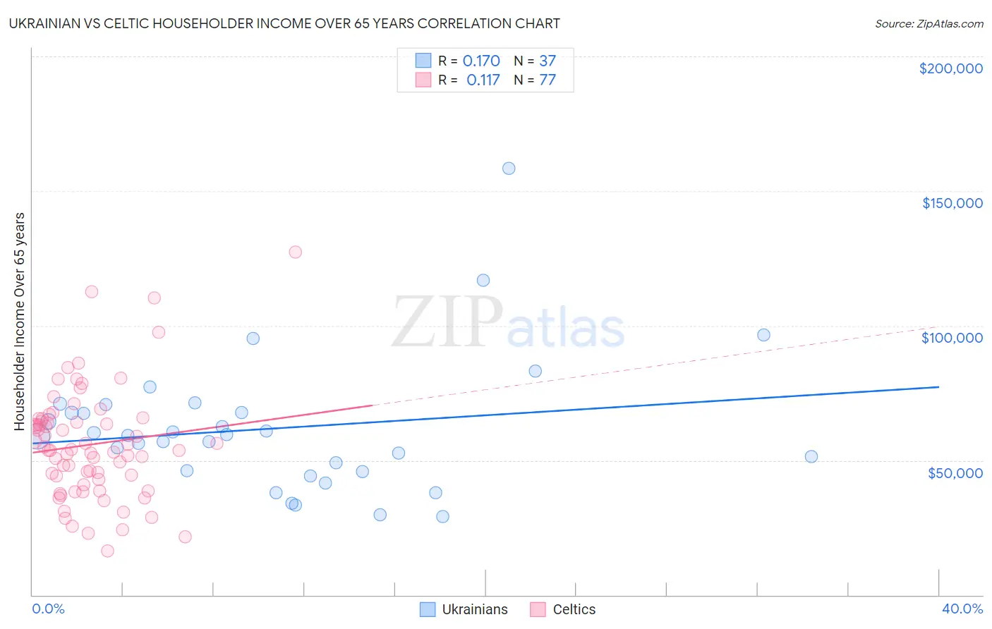 Ukrainian vs Celtic Householder Income Over 65 years