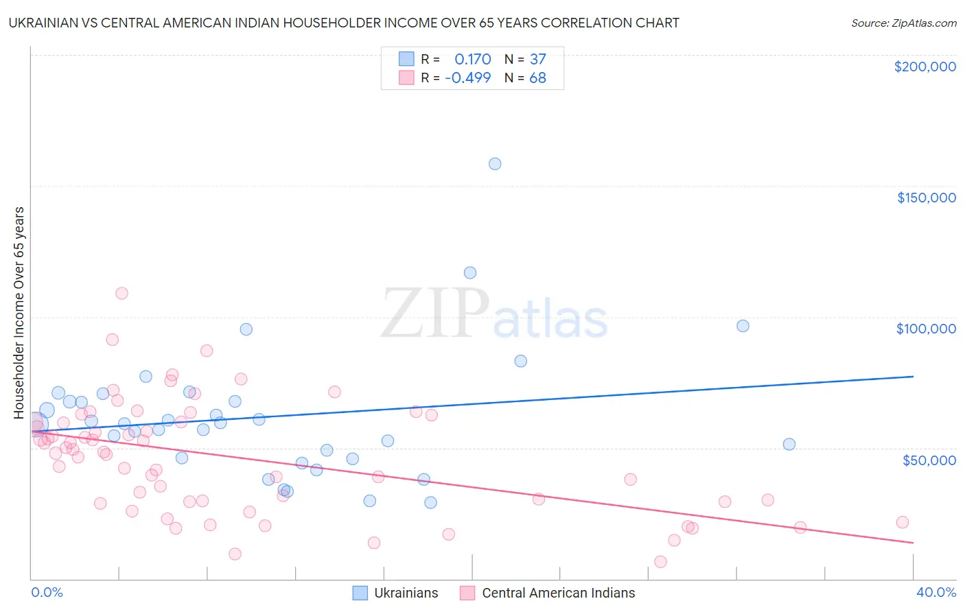 Ukrainian vs Central American Indian Householder Income Over 65 years