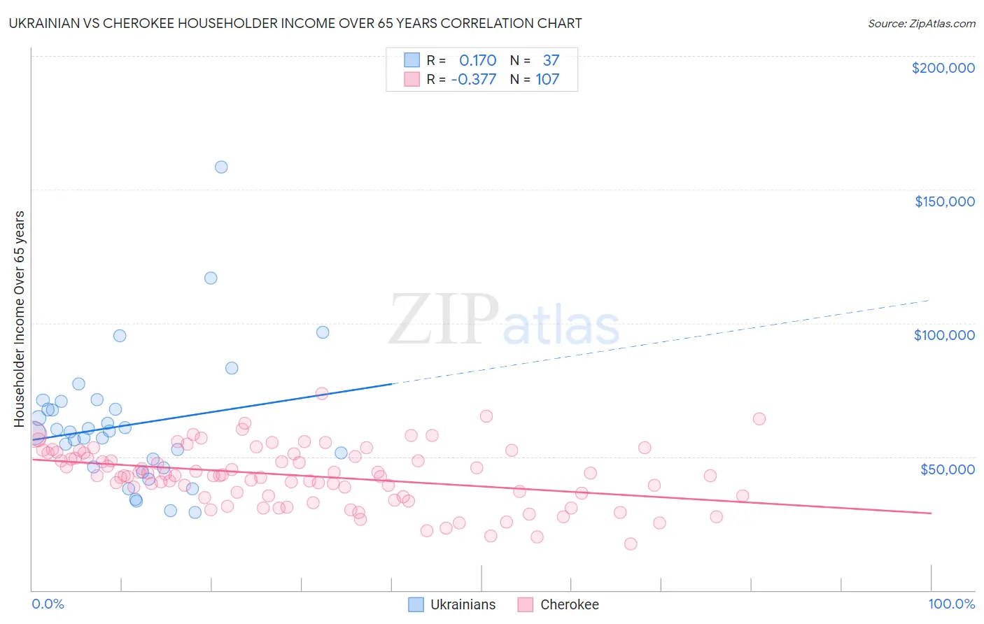 Ukrainian vs Cherokee Householder Income Over 65 years