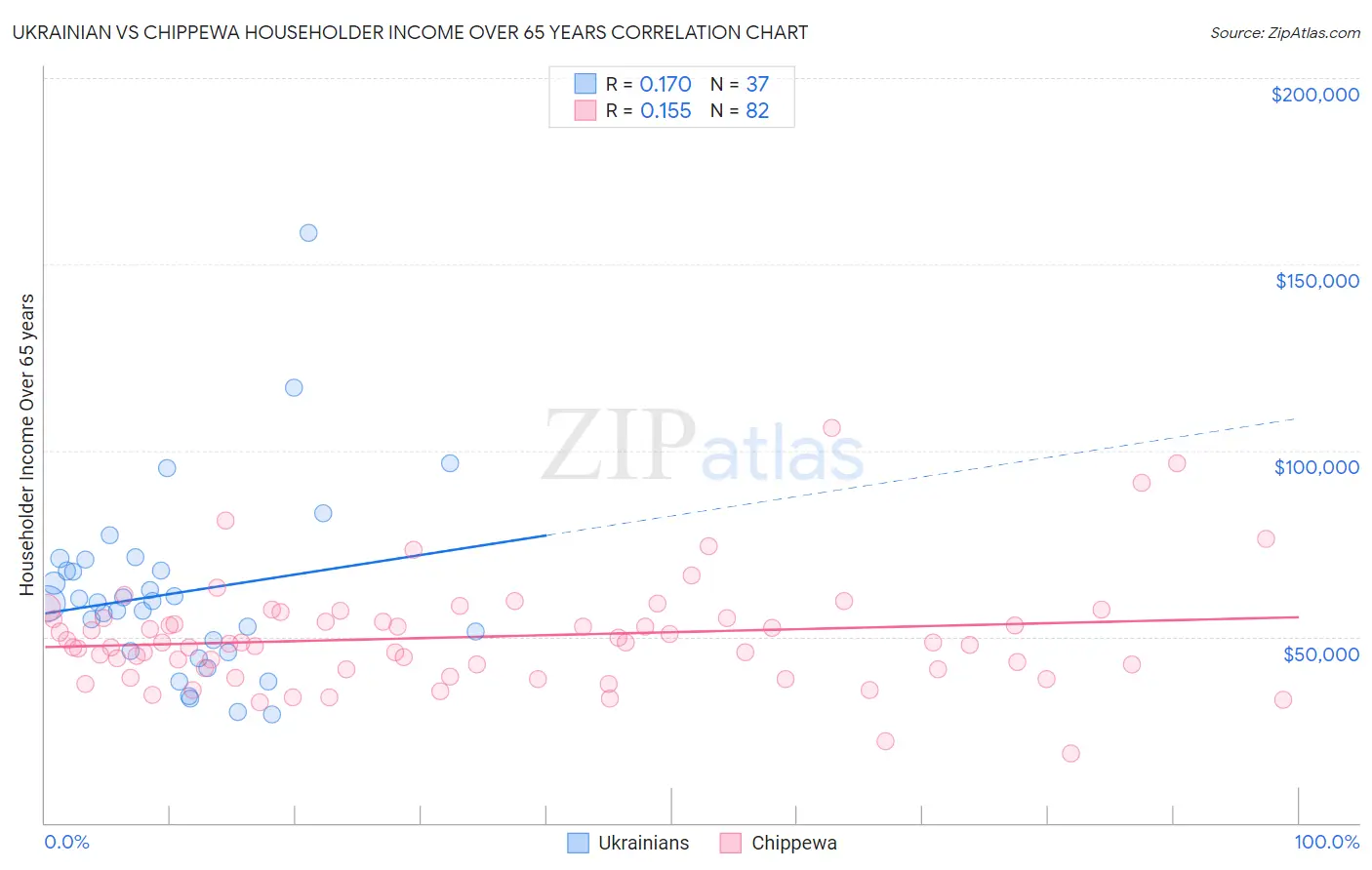 Ukrainian vs Chippewa Householder Income Over 65 years