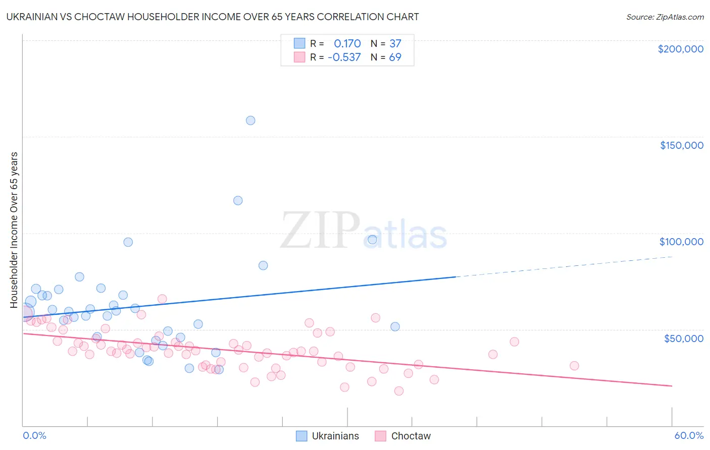 Ukrainian vs Choctaw Householder Income Over 65 years