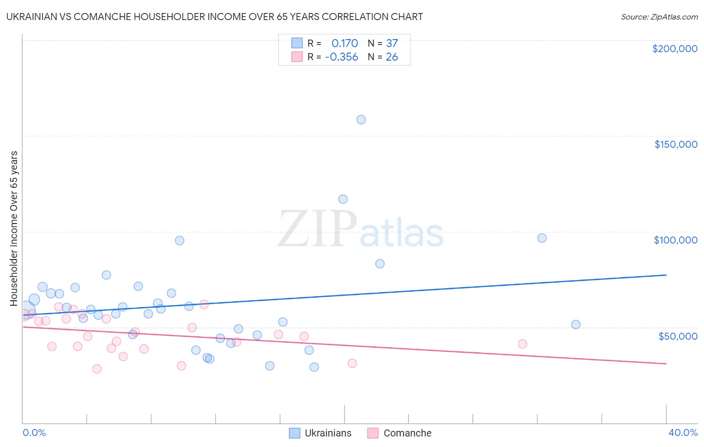 Ukrainian vs Comanche Householder Income Over 65 years