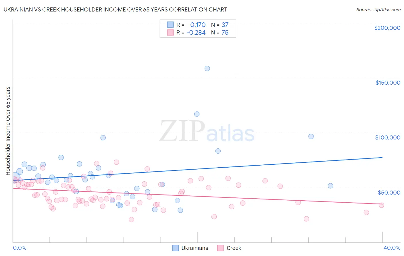 Ukrainian vs Creek Householder Income Over 65 years