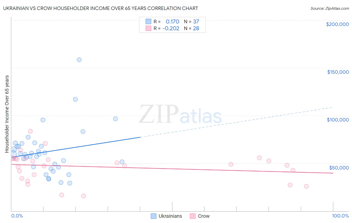 Ukrainian vs Crow Householder Income Over 65 years