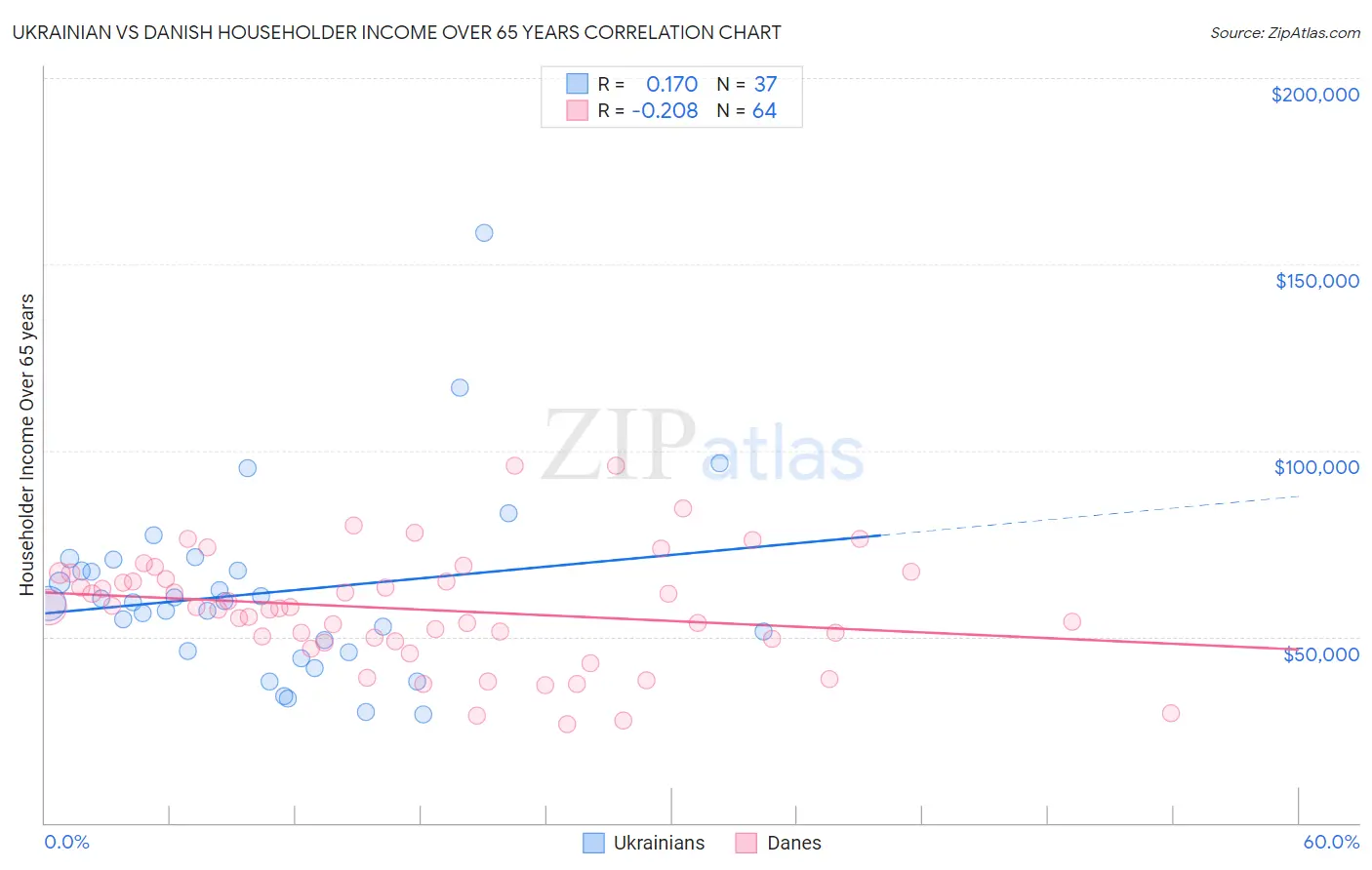 Ukrainian vs Danish Householder Income Over 65 years