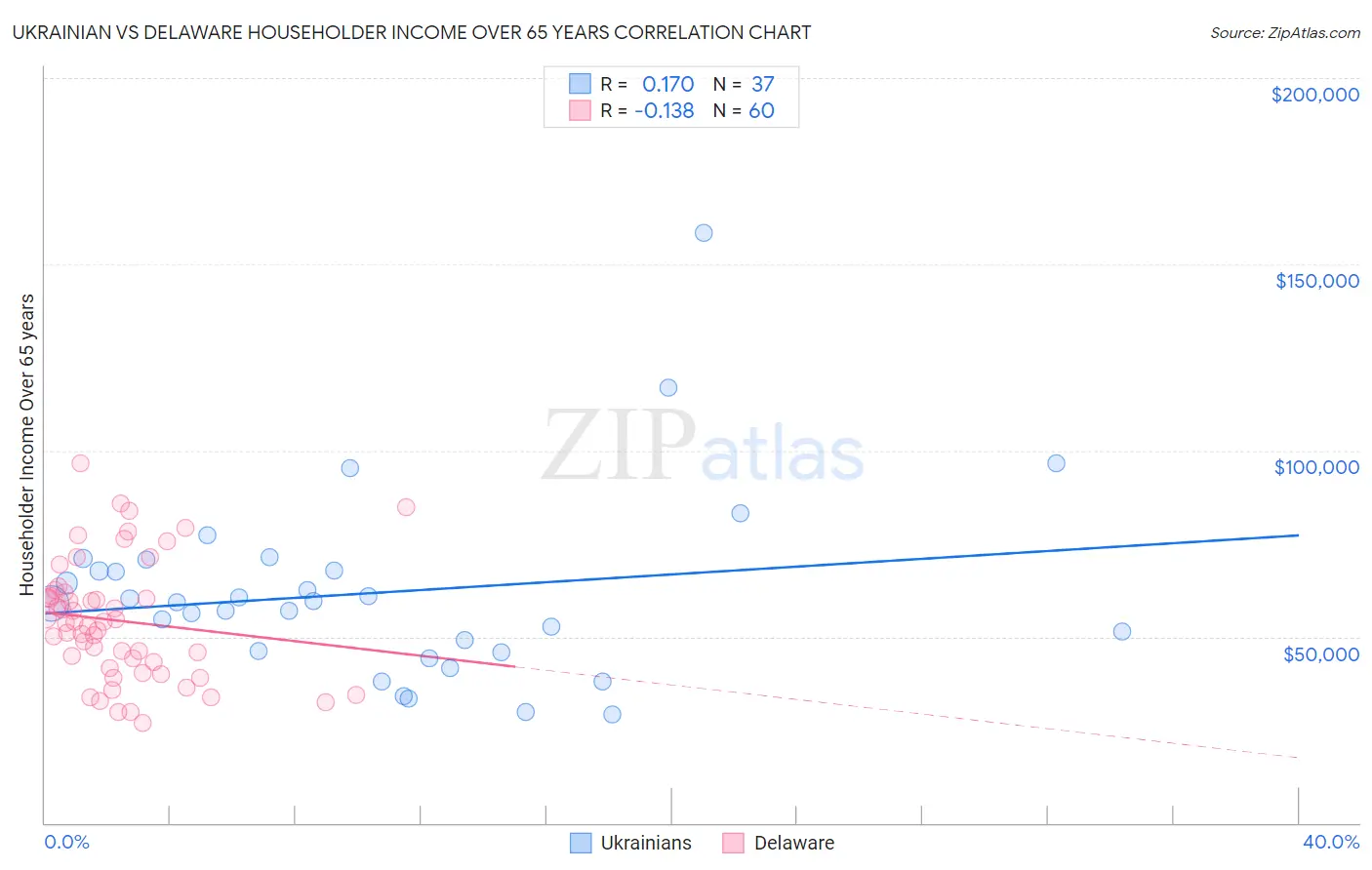 Ukrainian vs Delaware Householder Income Over 65 years