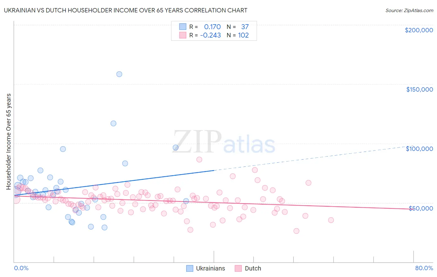 Ukrainian vs Dutch Householder Income Over 65 years