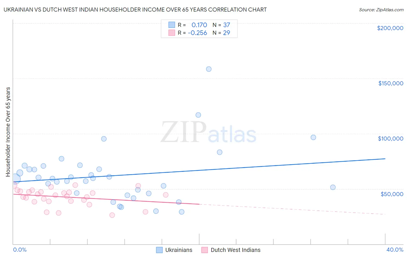 Ukrainian vs Dutch West Indian Householder Income Over 65 years