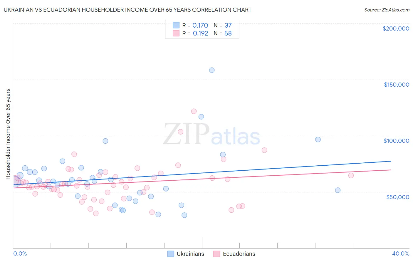 Ukrainian vs Ecuadorian Householder Income Over 65 years