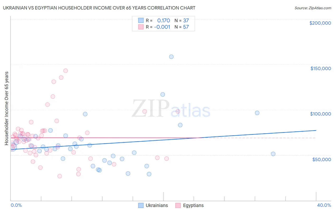 Ukrainian vs Egyptian Householder Income Over 65 years