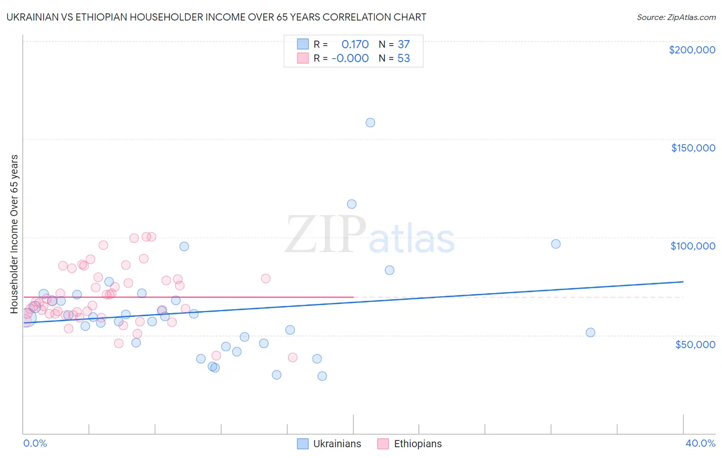 Ukrainian vs Ethiopian Householder Income Over 65 years