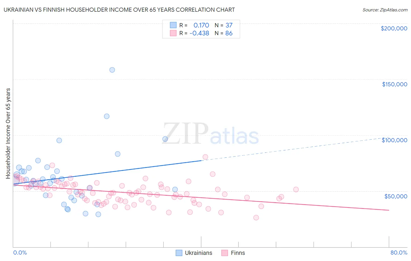Ukrainian vs Finnish Householder Income Over 65 years