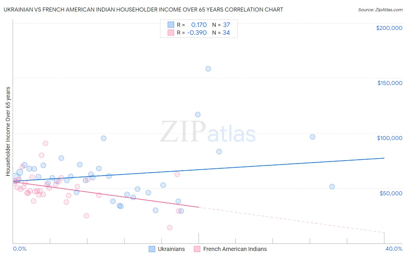 Ukrainian vs French American Indian Householder Income Over 65 years