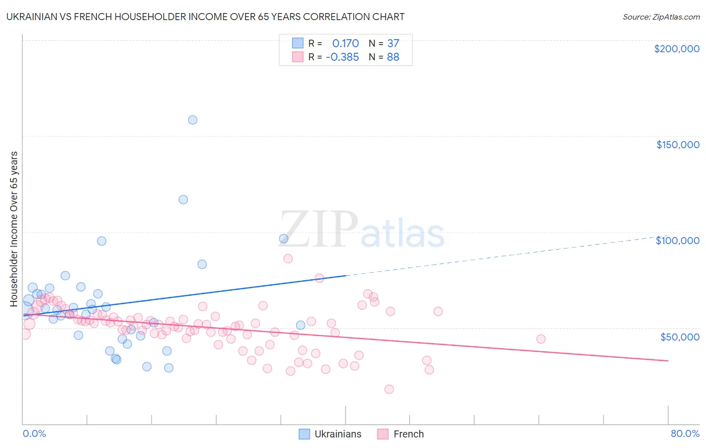 Ukrainian vs French Householder Income Over 65 years