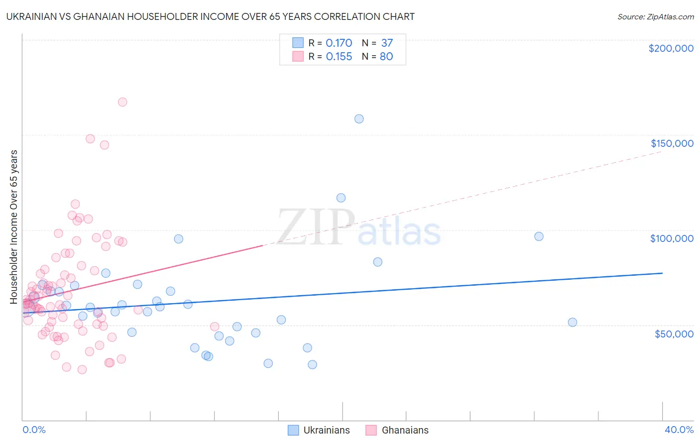 Ukrainian vs Ghanaian Householder Income Over 65 years
