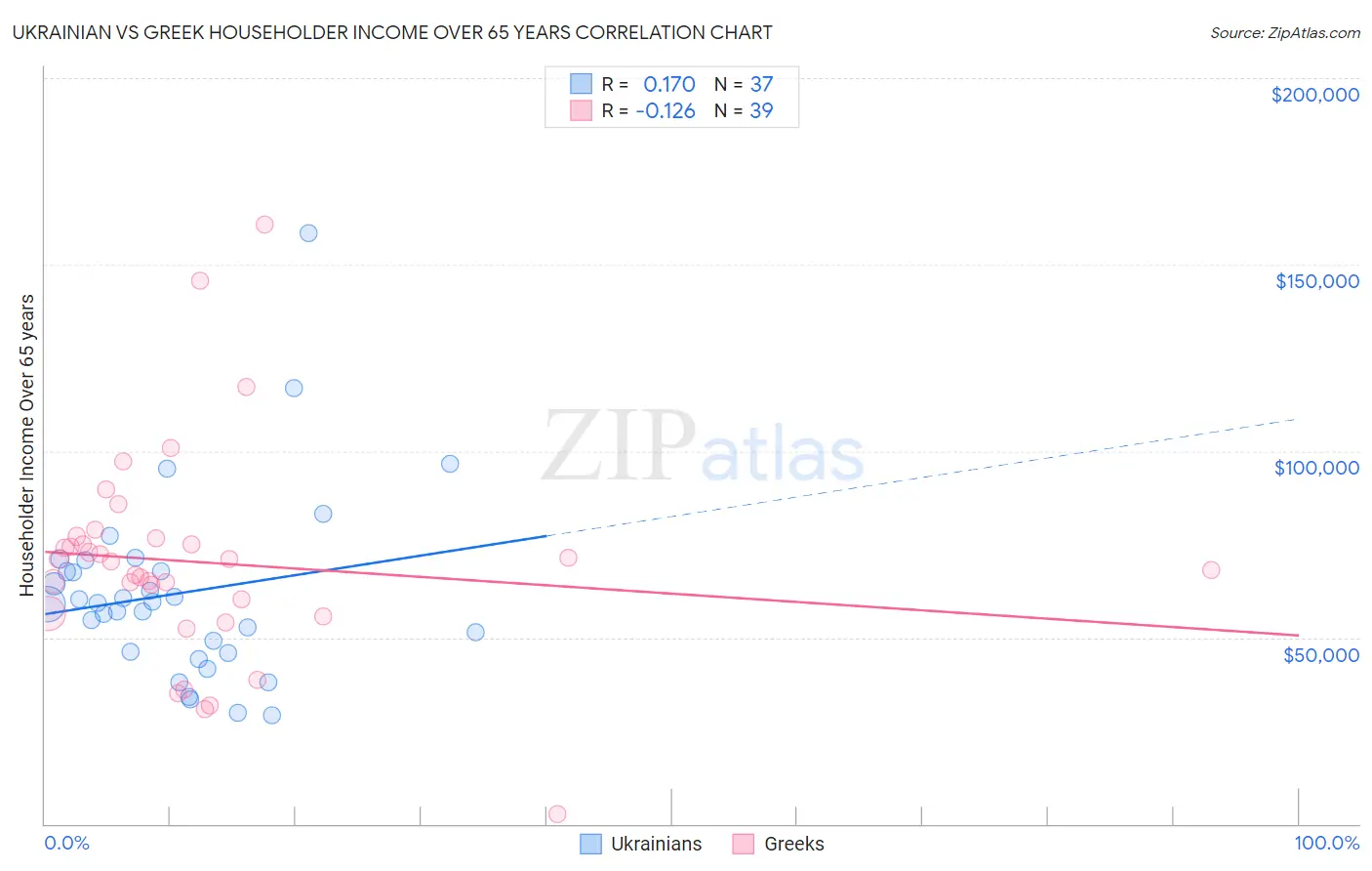 Ukrainian vs Greek Householder Income Over 65 years