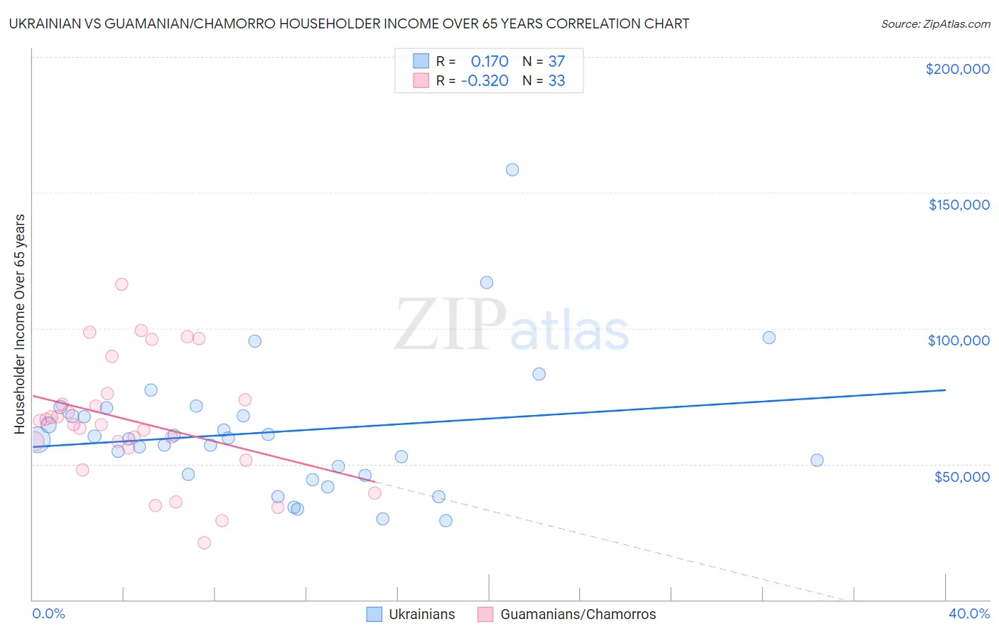 Ukrainian vs Guamanian/Chamorro Householder Income Over 65 years