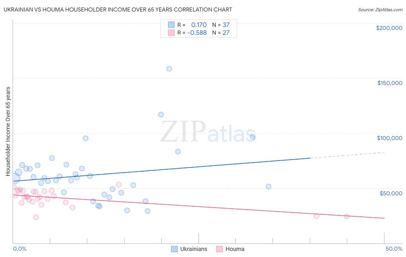 Ukrainian vs Houma Householder Income Over 65 years