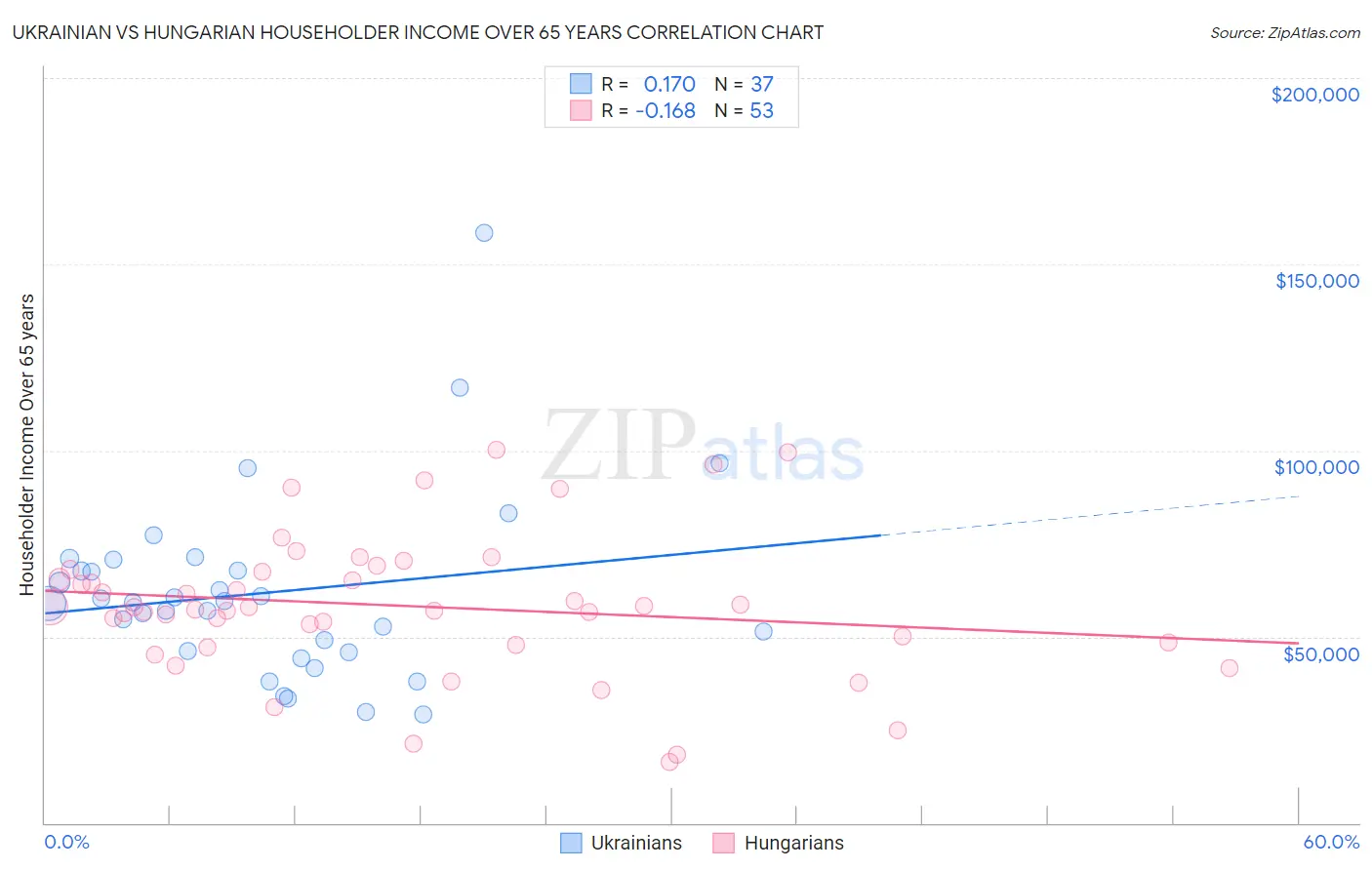 Ukrainian vs Hungarian Householder Income Over 65 years