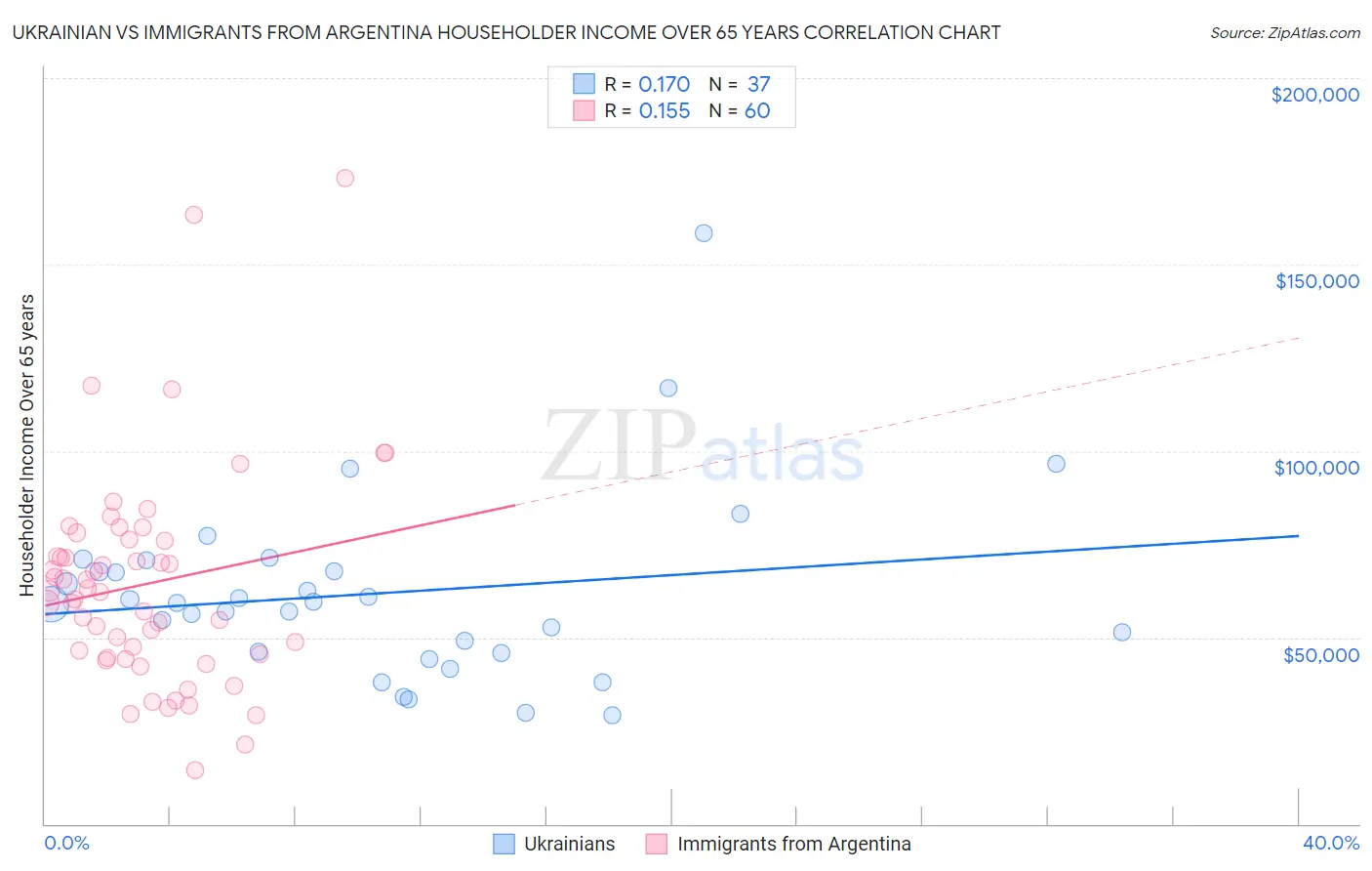 Ukrainian vs Immigrants from Argentina Householder Income Over 65 years