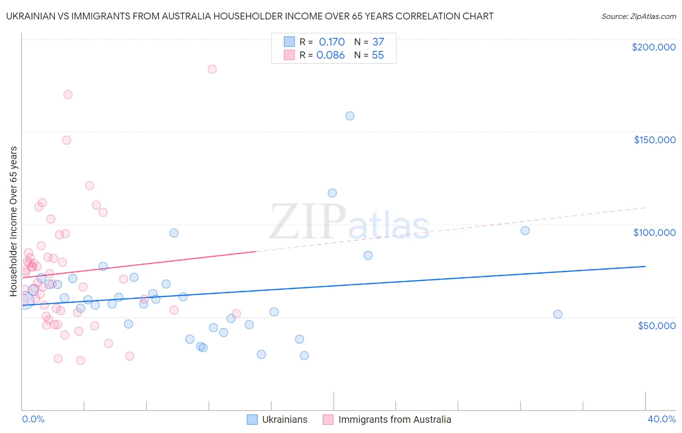 Ukrainian vs Immigrants from Australia Householder Income Over 65 years
