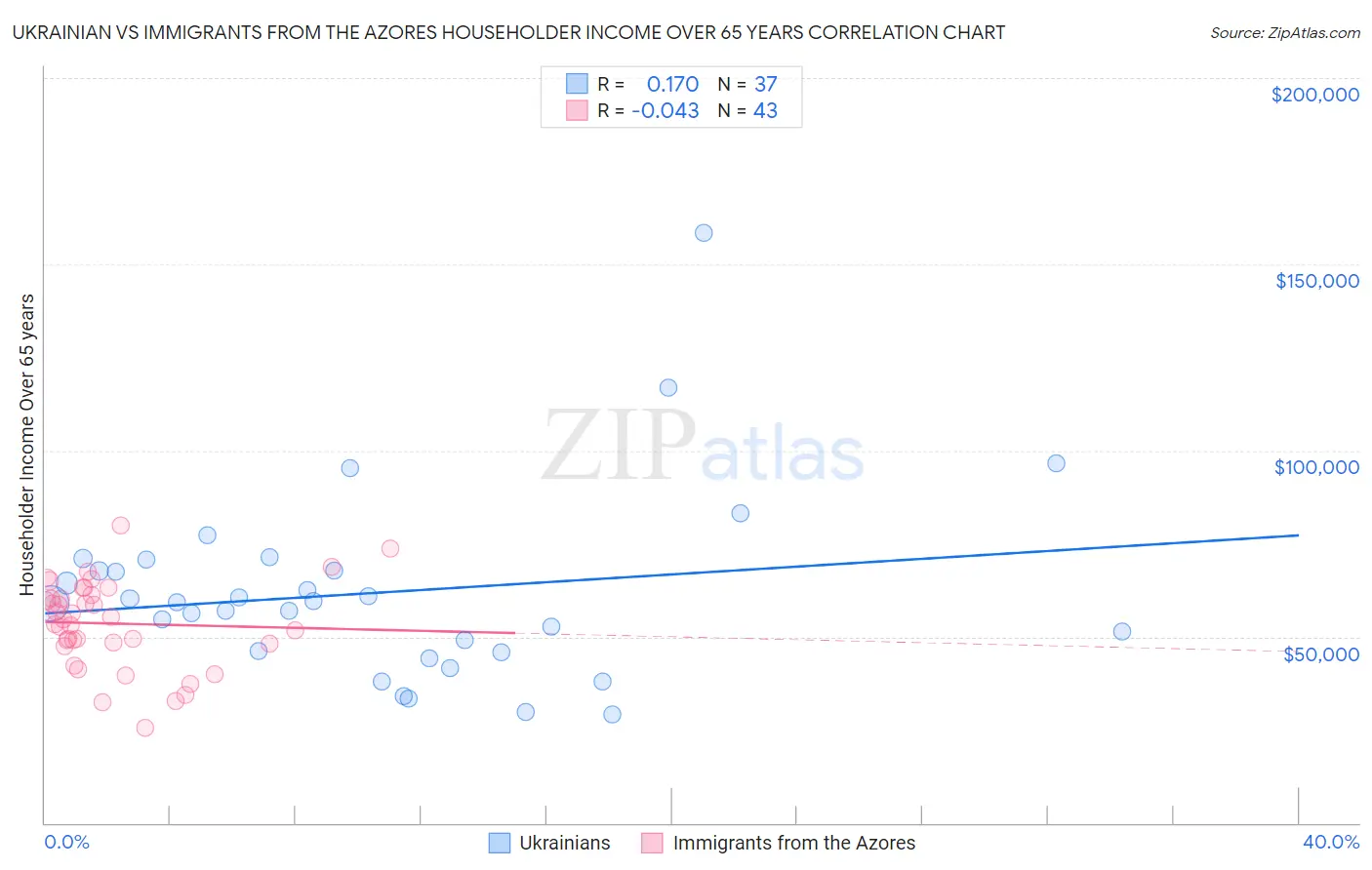 Ukrainian vs Immigrants from the Azores Householder Income Over 65 years
