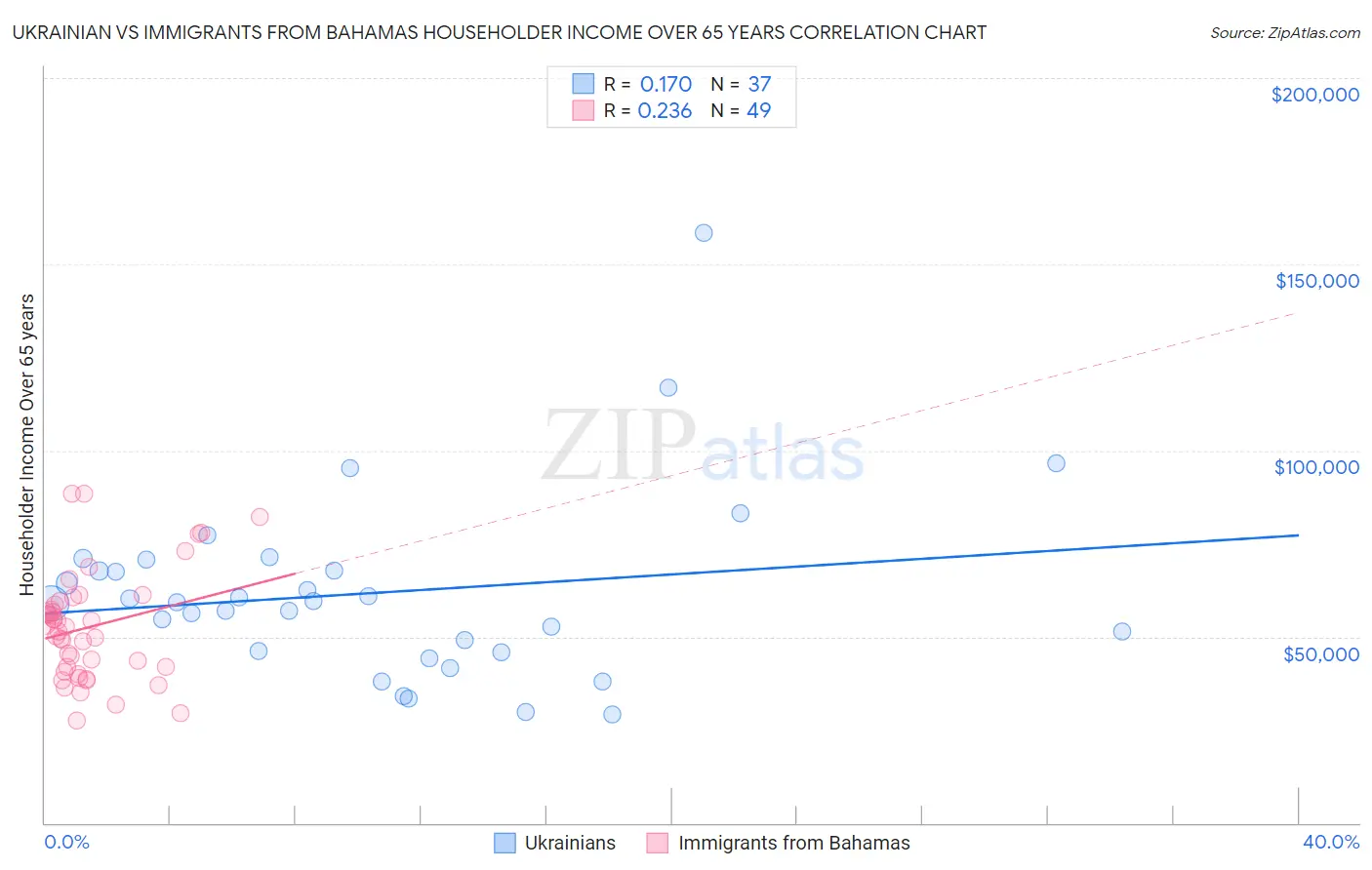 Ukrainian vs Immigrants from Bahamas Householder Income Over 65 years
