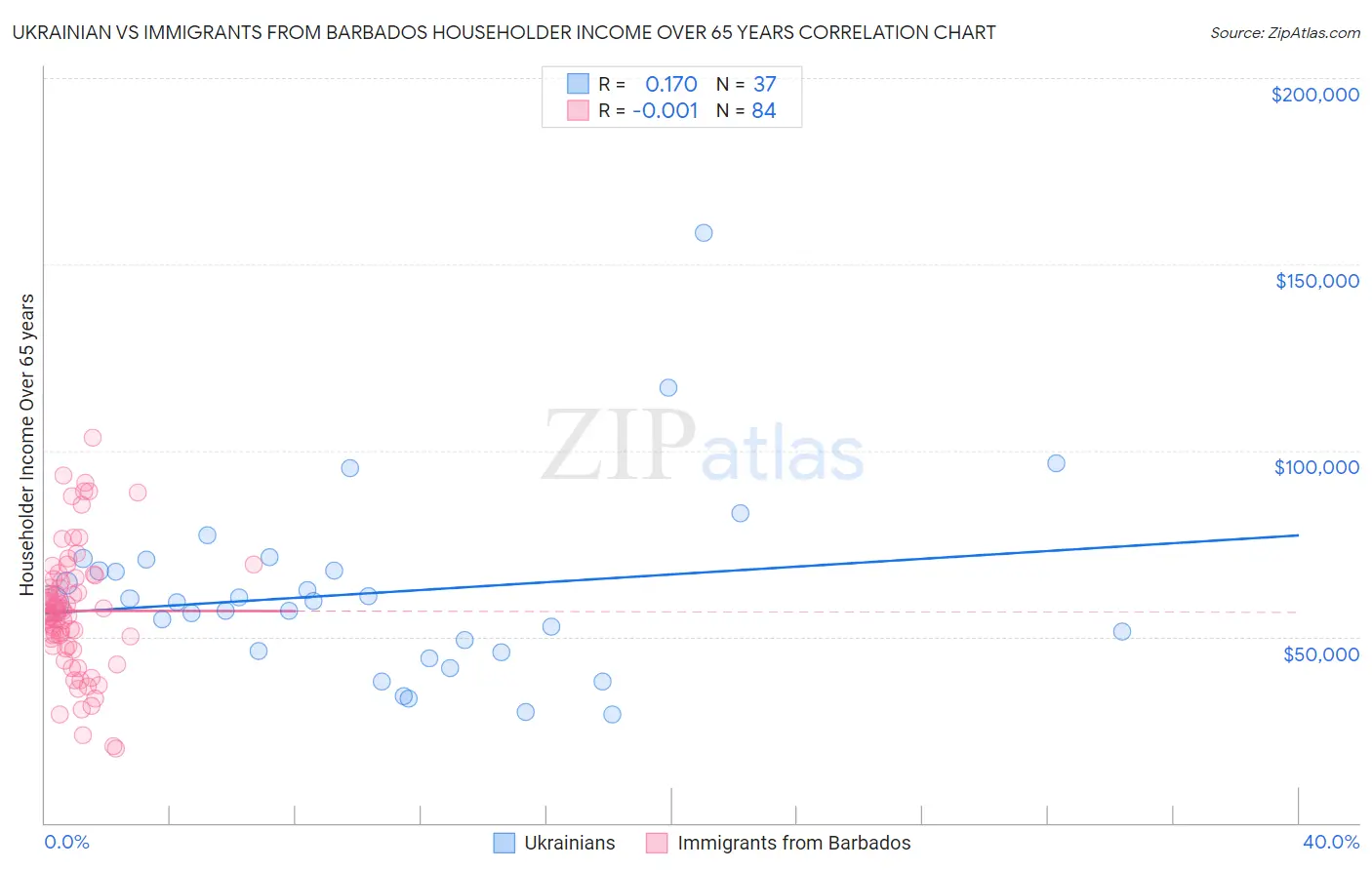 Ukrainian vs Immigrants from Barbados Householder Income Over 65 years