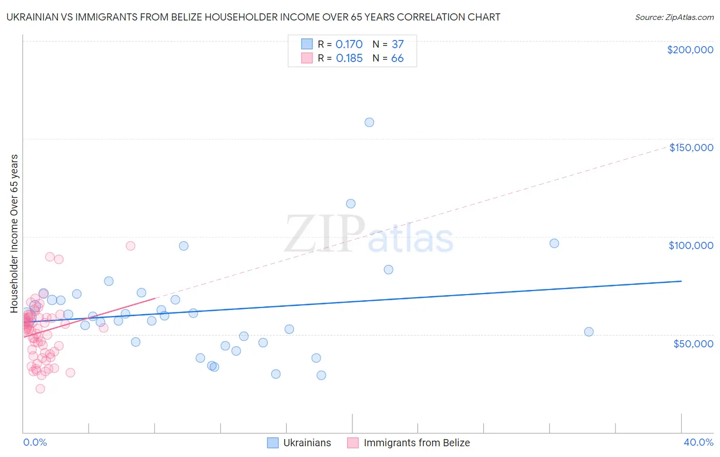 Ukrainian vs Immigrants from Belize Householder Income Over 65 years