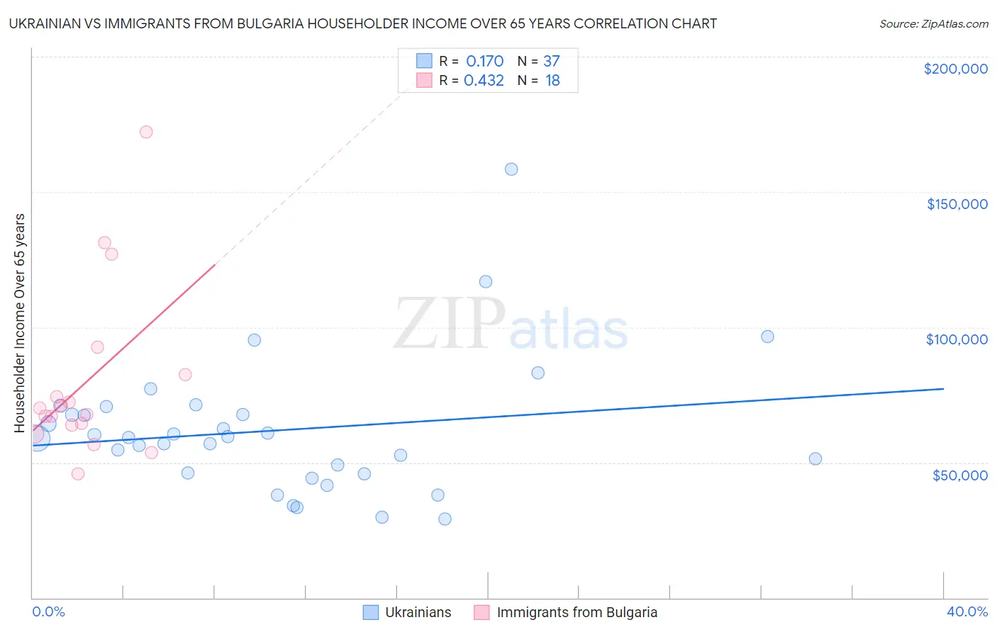 Ukrainian vs Immigrants from Bulgaria Householder Income Over 65 years