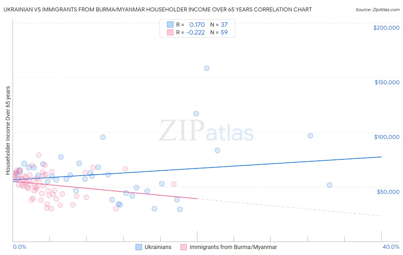 Ukrainian vs Immigrants from Burma/Myanmar Householder Income Over 65 years