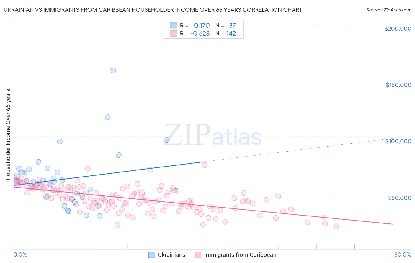 Ukrainian vs Immigrants from Caribbean Householder Income Over 65 years