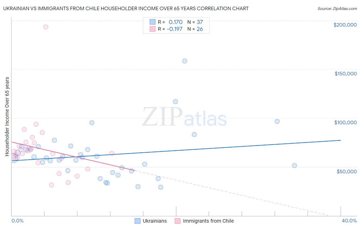 Ukrainian vs Immigrants from Chile Householder Income Over 65 years