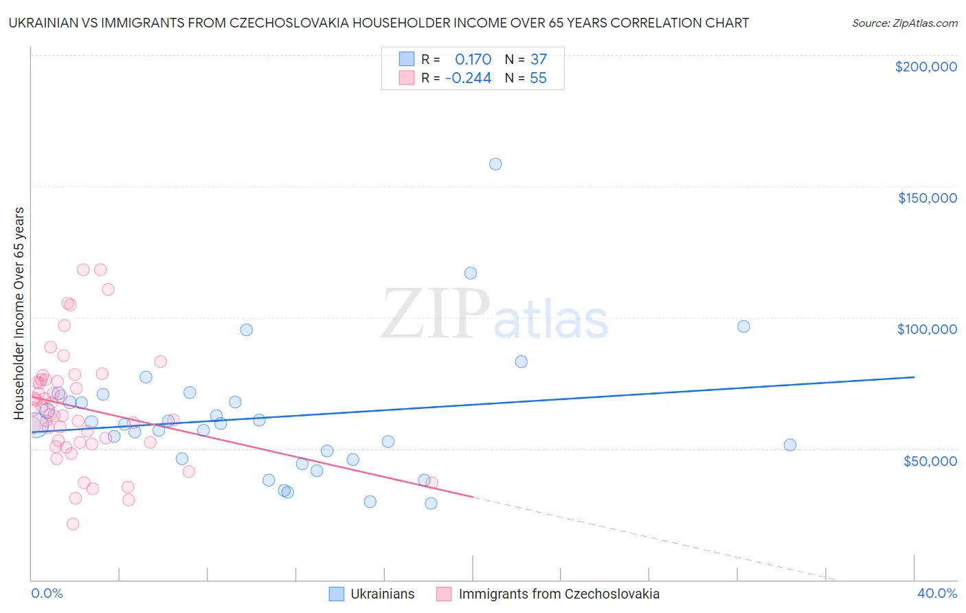 Ukrainian vs Immigrants from Czechoslovakia Householder Income Over 65 years