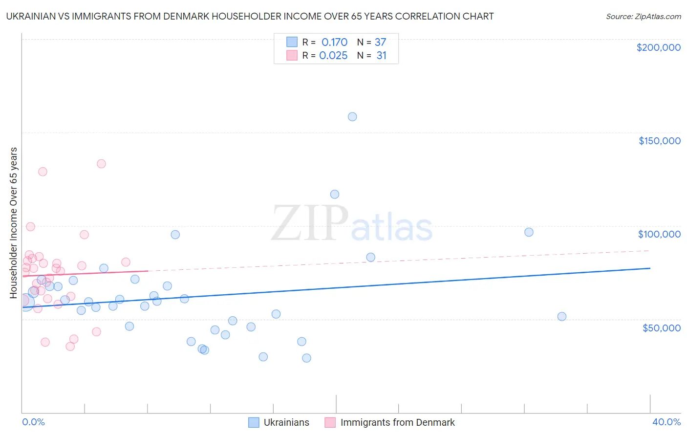 Ukrainian vs Immigrants from Denmark Householder Income Over 65 years