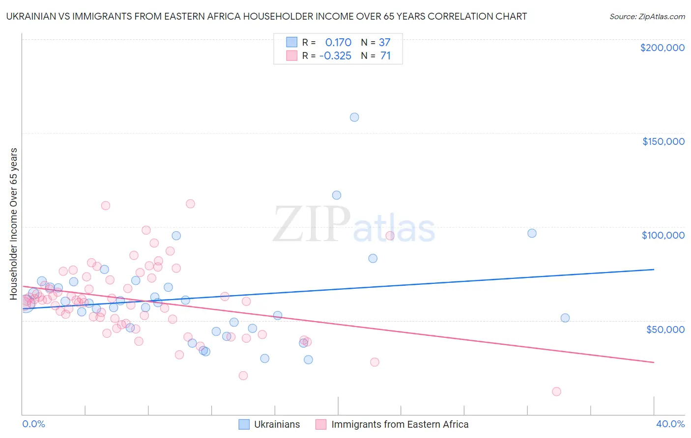Ukrainian vs Immigrants from Eastern Africa Householder Income Over 65 years