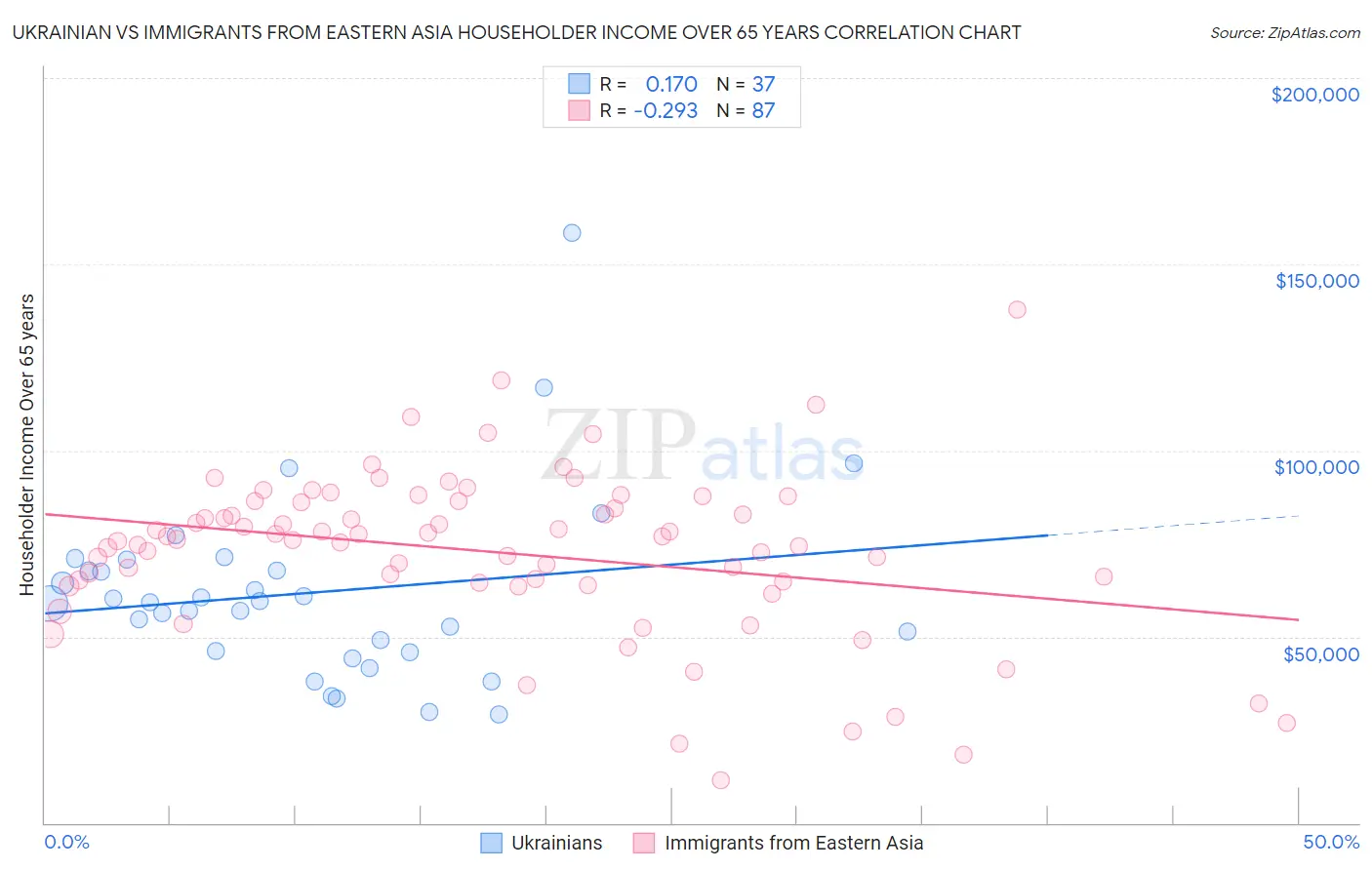 Ukrainian vs Immigrants from Eastern Asia Householder Income Over 65 years