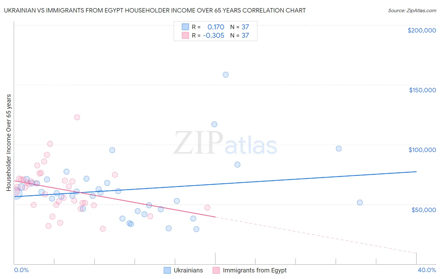 Ukrainian vs Immigrants from Egypt Householder Income Over 65 years