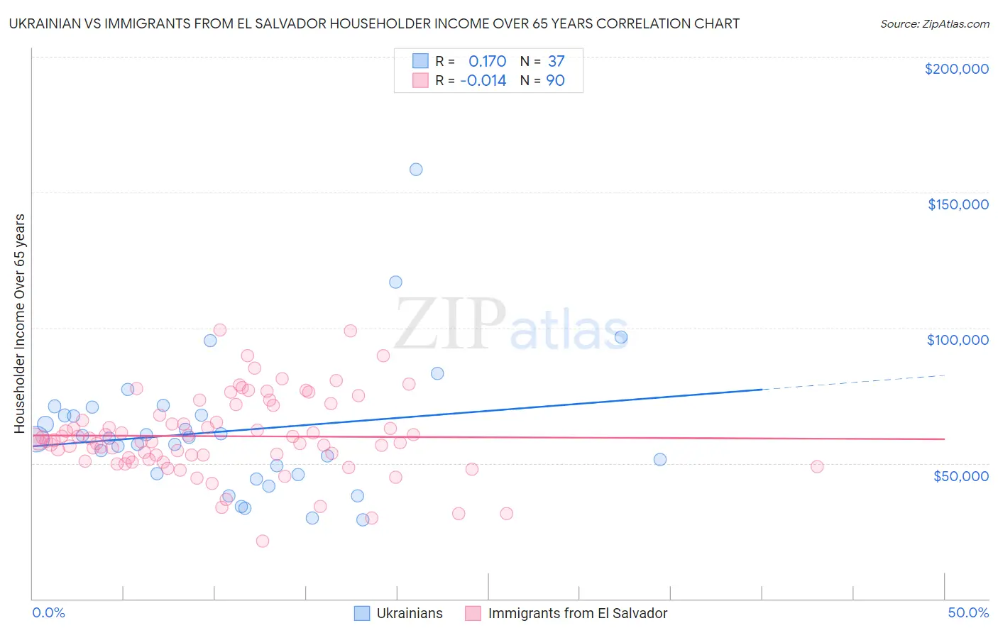 Ukrainian vs Immigrants from El Salvador Householder Income Over 65 years