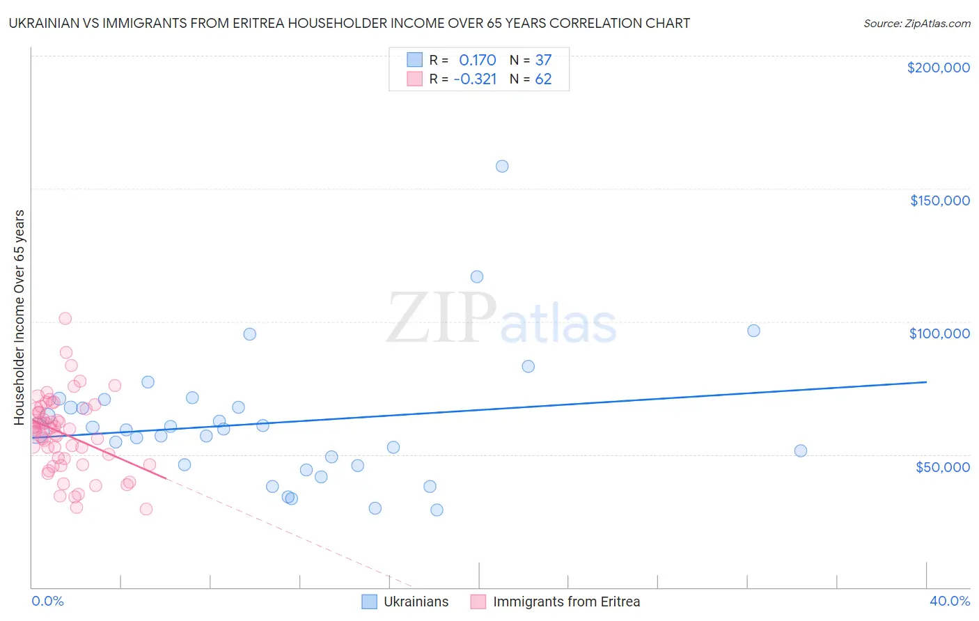 Ukrainian vs Immigrants from Eritrea Householder Income Over 65 years