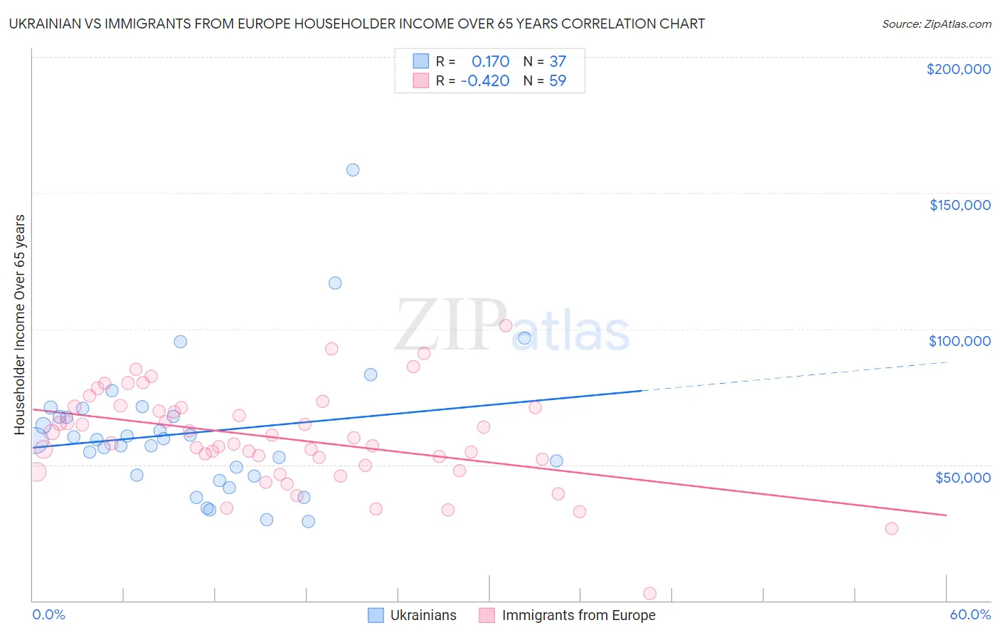 Ukrainian vs Immigrants from Europe Householder Income Over 65 years