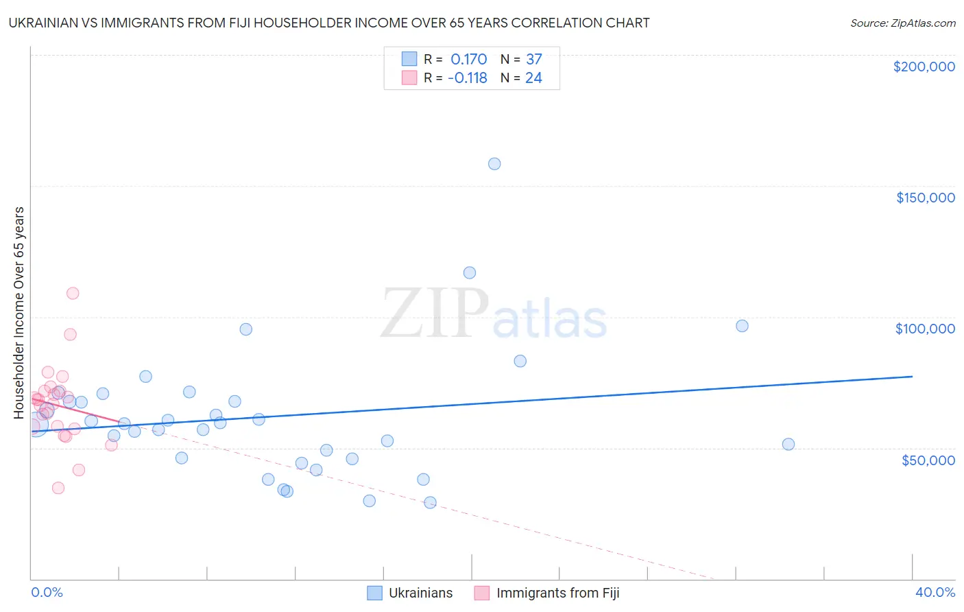 Ukrainian vs Immigrants from Fiji Householder Income Over 65 years