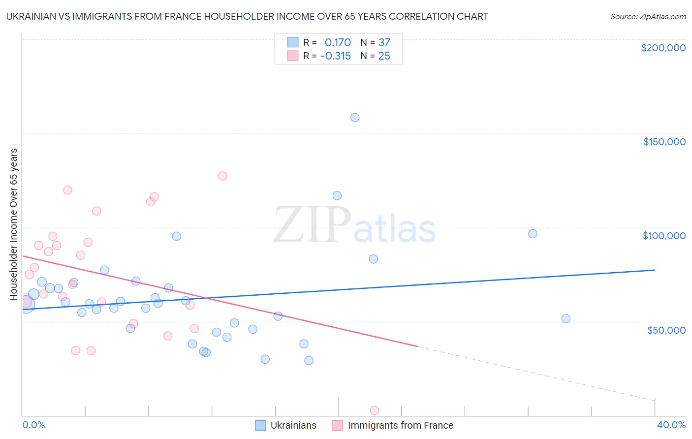 Ukrainian vs Immigrants from France Householder Income Over 65 years