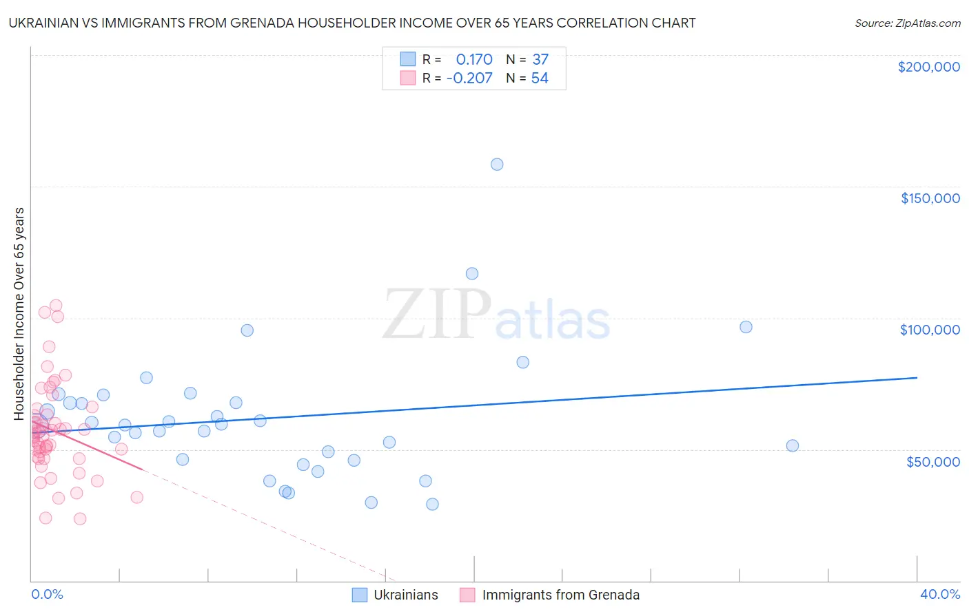 Ukrainian vs Immigrants from Grenada Householder Income Over 65 years