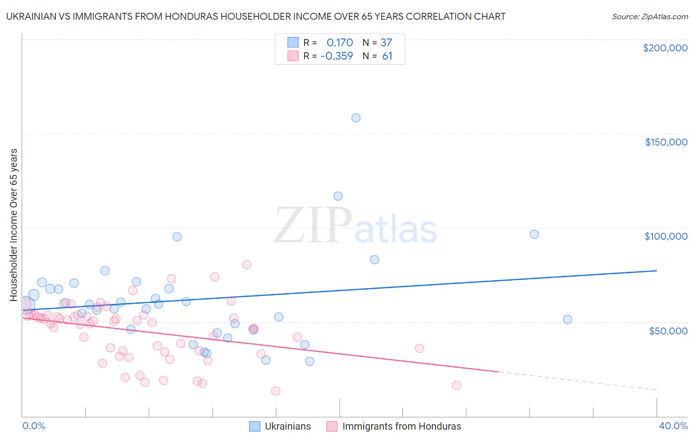 Ukrainian vs Immigrants from Honduras Householder Income Over 65 years