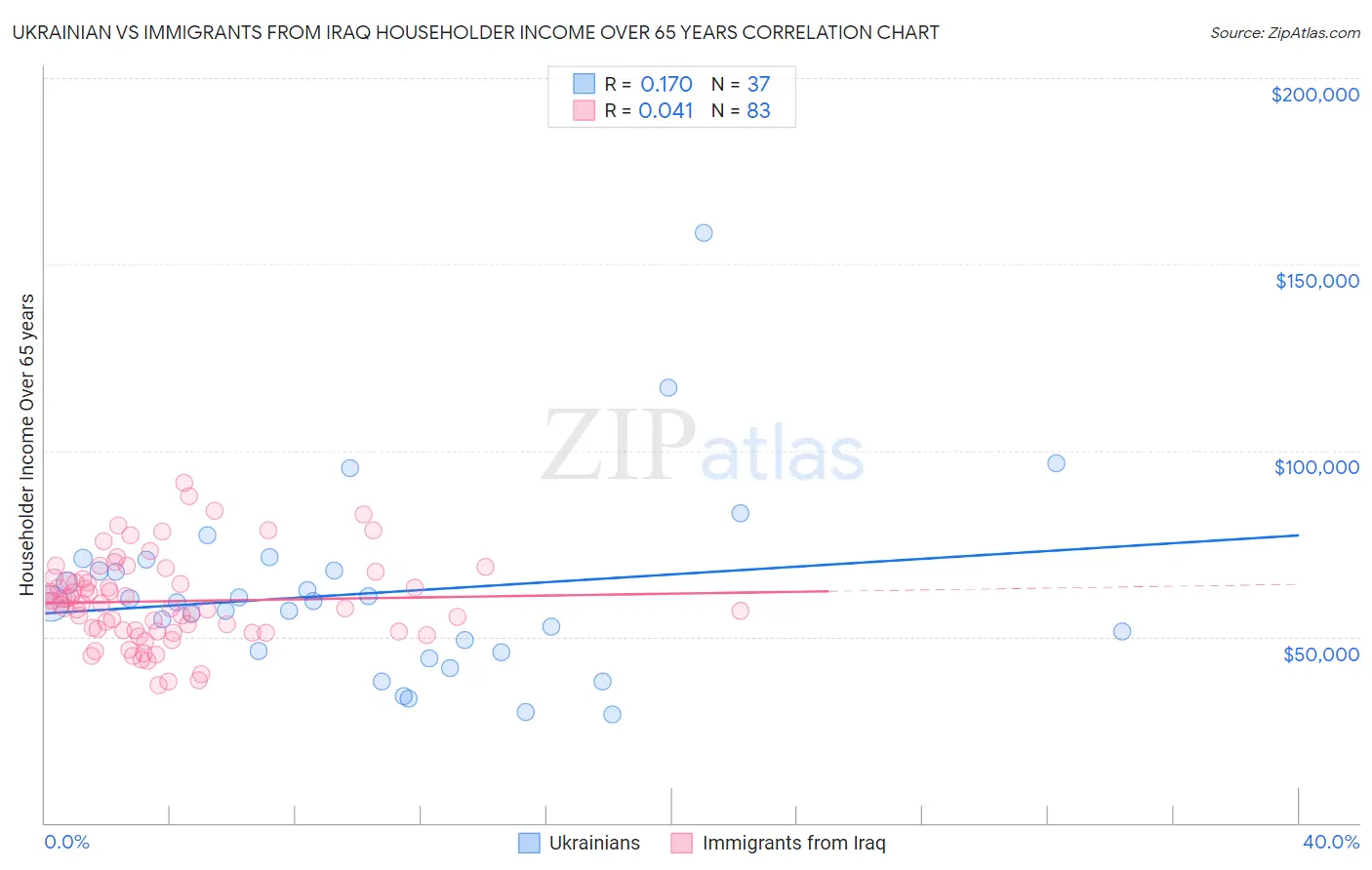 Ukrainian vs Immigrants from Iraq Householder Income Over 65 years