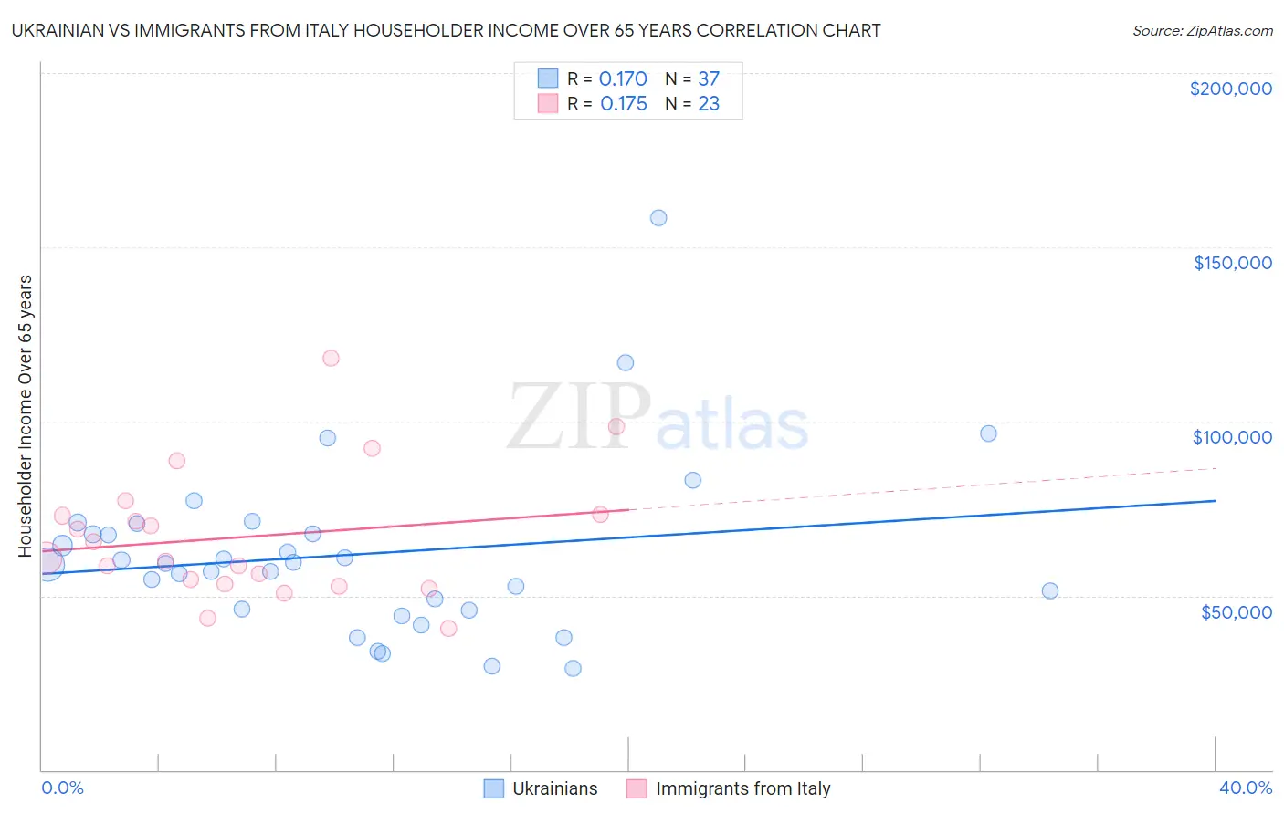 Ukrainian vs Immigrants from Italy Householder Income Over 65 years