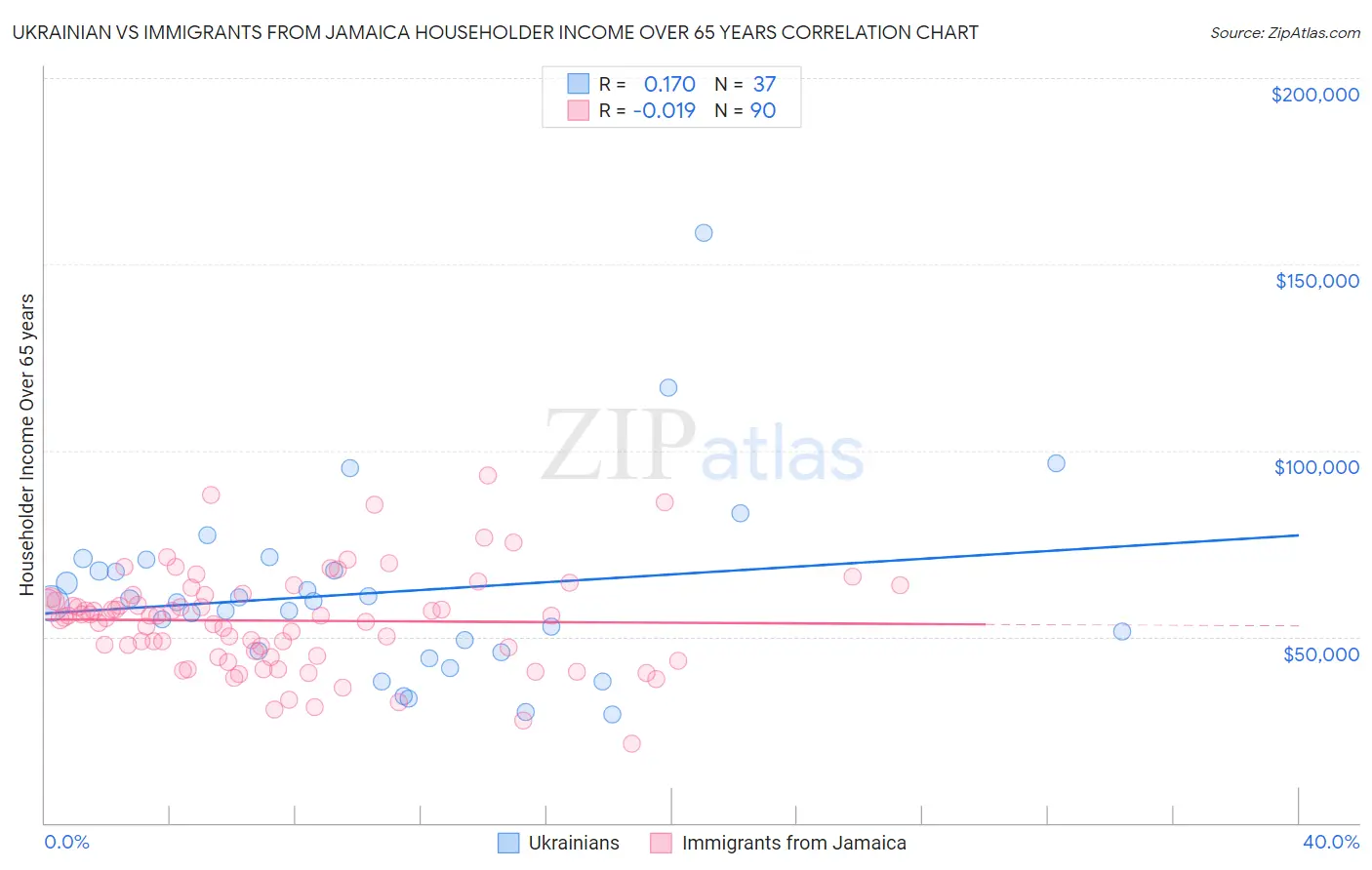 Ukrainian vs Immigrants from Jamaica Householder Income Over 65 years